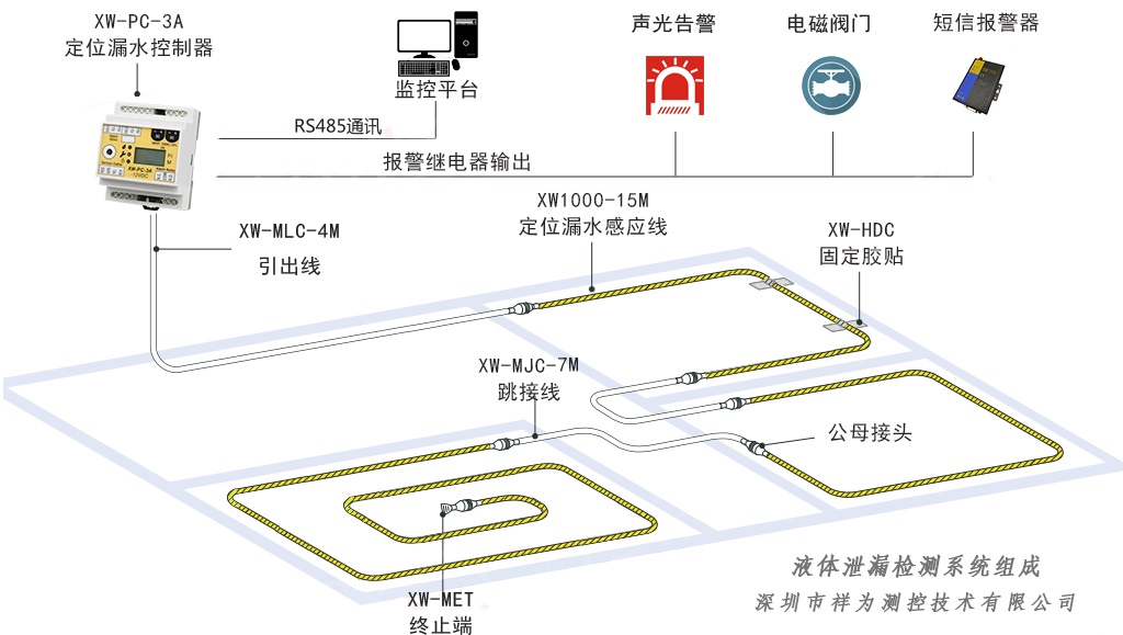 機(jī)房為什么一定要安裝漏水檢測(cè)系統(tǒng)