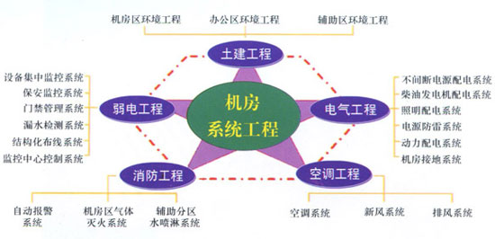 綠色數(shù)據(jù)中心架構(gòu)