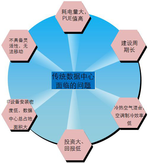 IDC機房最流行的微模塊機房是如何建設的？