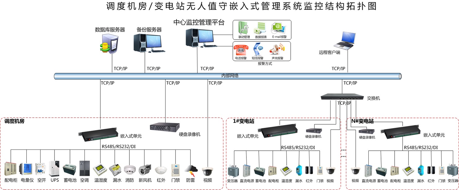 變電站/配電室溢水報(bào)警系統(tǒng)