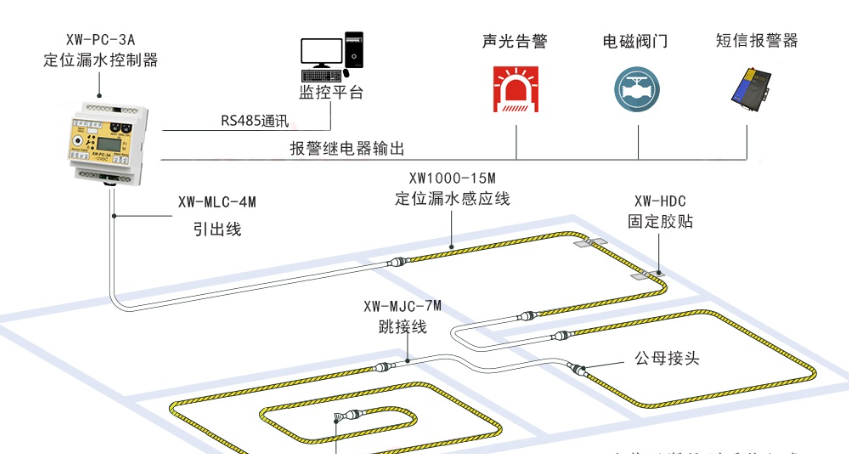 漏水報警系統(tǒng)將助力健康醫(yī)療大數(shù)據(jù)建設(shè)