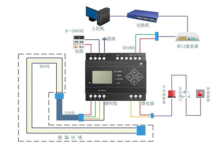 IDC機(jī)房漏水怎么辦？用什么可以監(jiān)控檢測(cè)到漏水？4